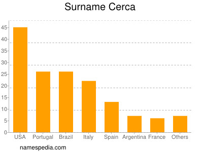 Familiennamen Cerca