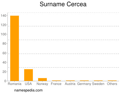 Familiennamen Cercea
