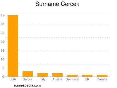 Familiennamen Cercek