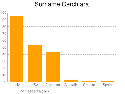 nom Cerchiara