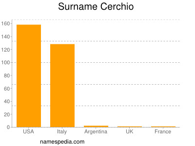 Surname Cerchio