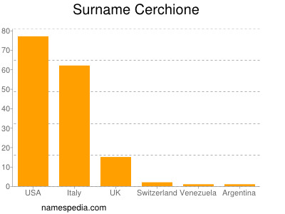 Familiennamen Cerchione