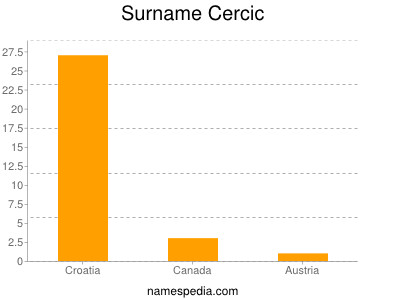 Familiennamen Cercic