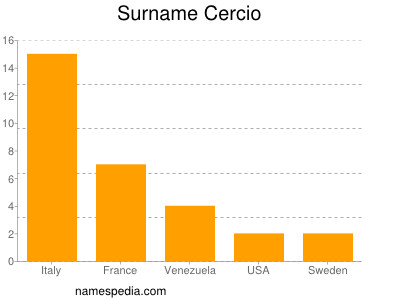 Familiennamen Cercio