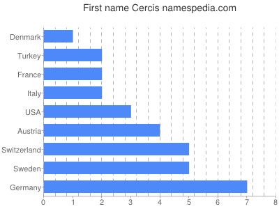Given name Cercis