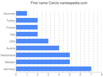 prenom Cercis