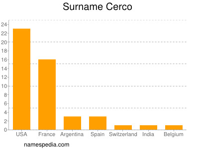 Surname Cerco