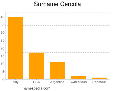 Surname Cercola