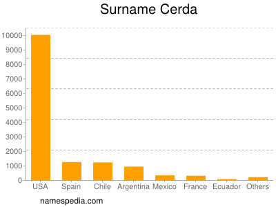 Familiennamen Cerda