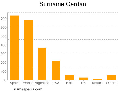 Familiennamen Cerdan