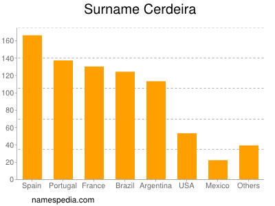 Familiennamen Cerdeira