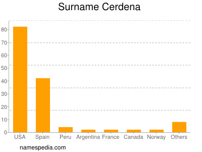 Familiennamen Cerdena