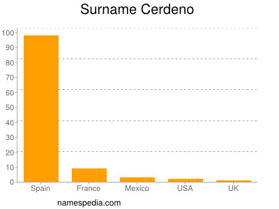 Familiennamen Cerdeno