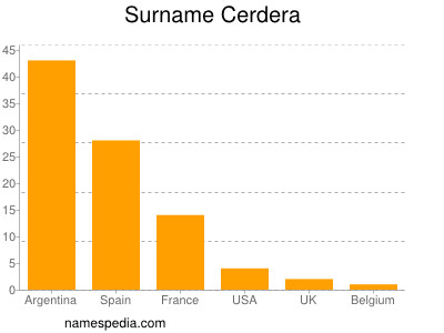 Familiennamen Cerdera