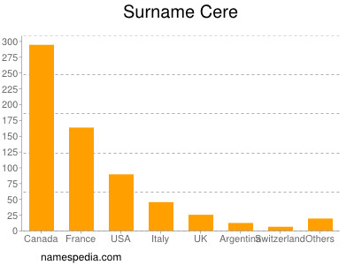 Familiennamen Cere