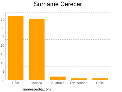 Familiennamen Cerecer