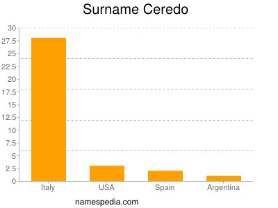 Surname Ceredo