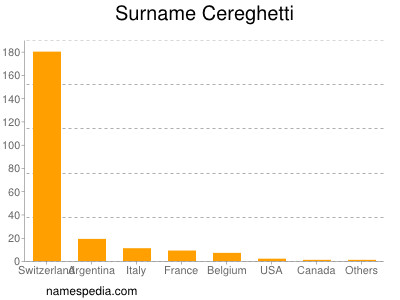 Familiennamen Cereghetti