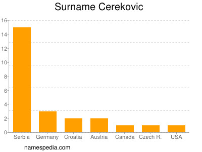 Familiennamen Cerekovic