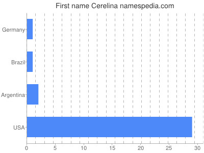 Given name Cerelina