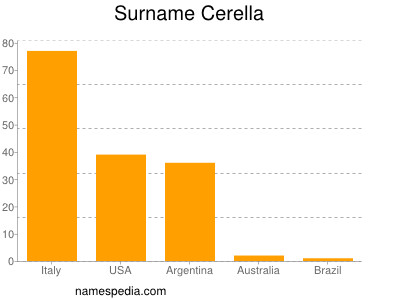 Familiennamen Cerella