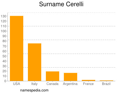 Familiennamen Cerelli