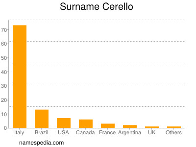 Familiennamen Cerello