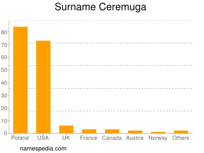 nom Ceremuga