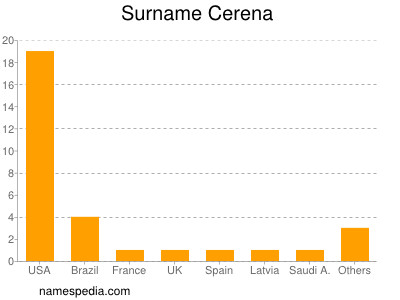 Surname Cerena