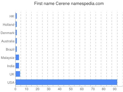 Vornamen Cerene