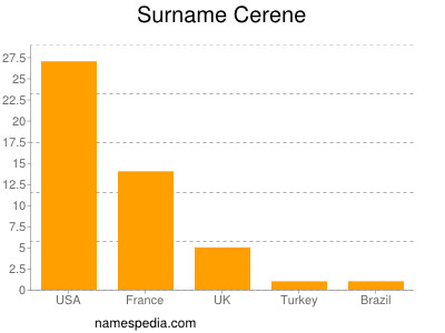 Familiennamen Cerene