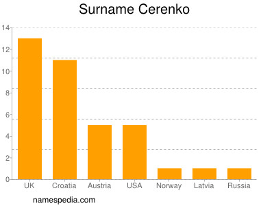 Surname Cerenko