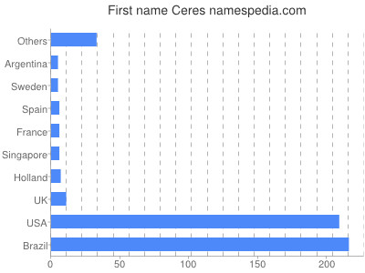 Vornamen Ceres