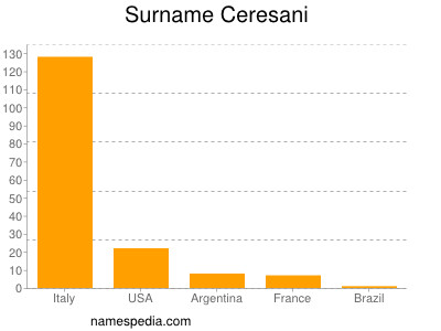 Familiennamen Ceresani