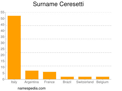 Familiennamen Ceresetti