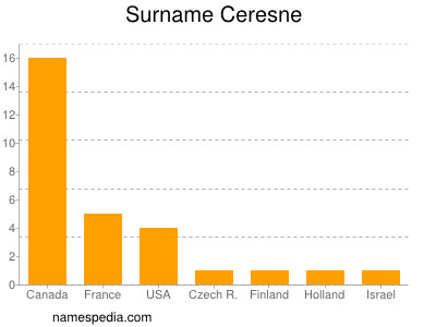 Familiennamen Ceresne