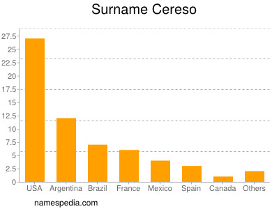 Familiennamen Cereso