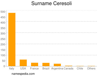 Surname Ceresoli