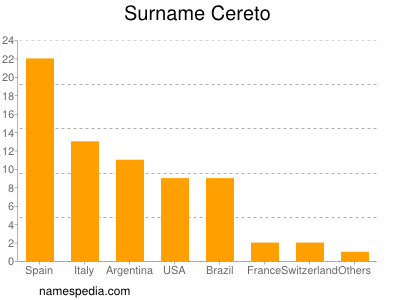 Familiennamen Cereto