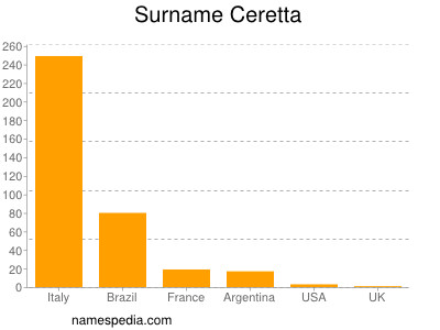 Familiennamen Ceretta