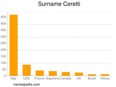 nom Ceretti