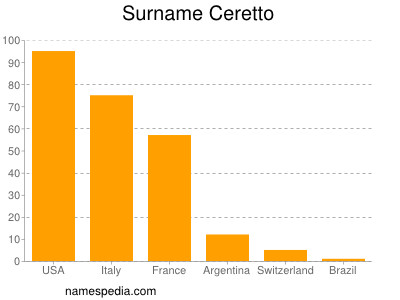 Familiennamen Ceretto