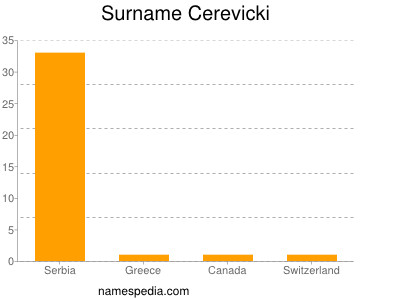 Familiennamen Cerevicki