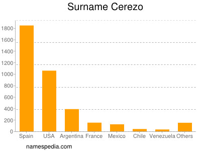 Familiennamen Cerezo