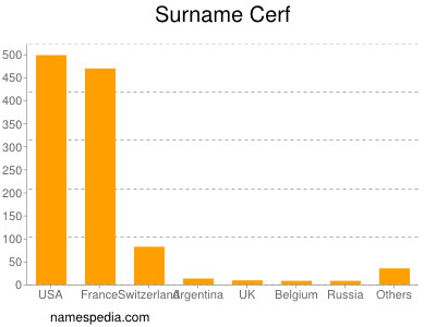 Surname Cerf