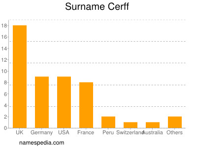 Surname Cerff