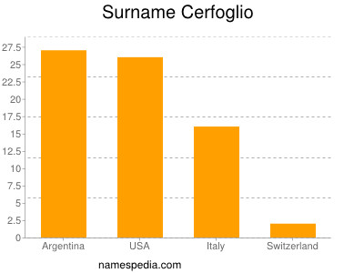Familiennamen Cerfoglio
