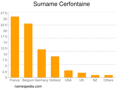 Familiennamen Cerfontaine