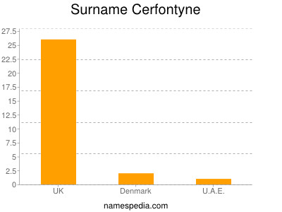 Familiennamen Cerfontyne