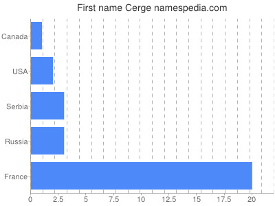 prenom Cerge